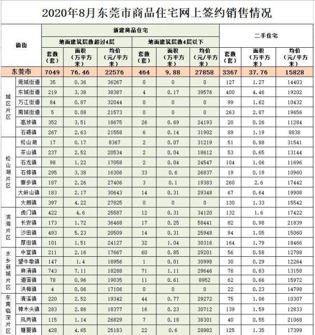 均价|东莞最新房价出炉！