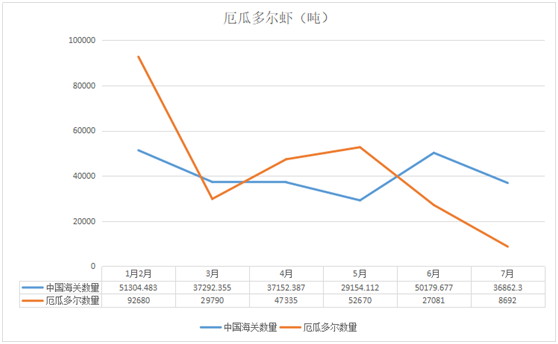 价格|虾价又要暴涨？卖虾黄金期来了！进口虾想“翻身”，国内“双高”库存说了算！