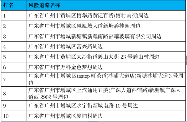 车辆|@广州车主，连续一周雨雨雨雨雨！这些高风险水淹道路要注意