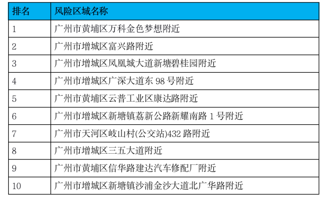车辆|@广州车主，连续一周雨雨雨雨雨！这些高风险水淹道路要注意