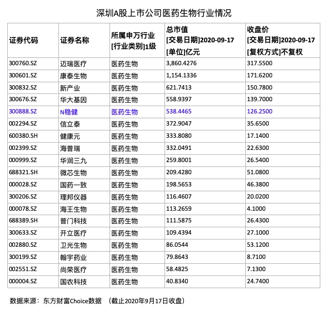 深圳A股上市公司医药生物行业情况（截止2020年9月17日）