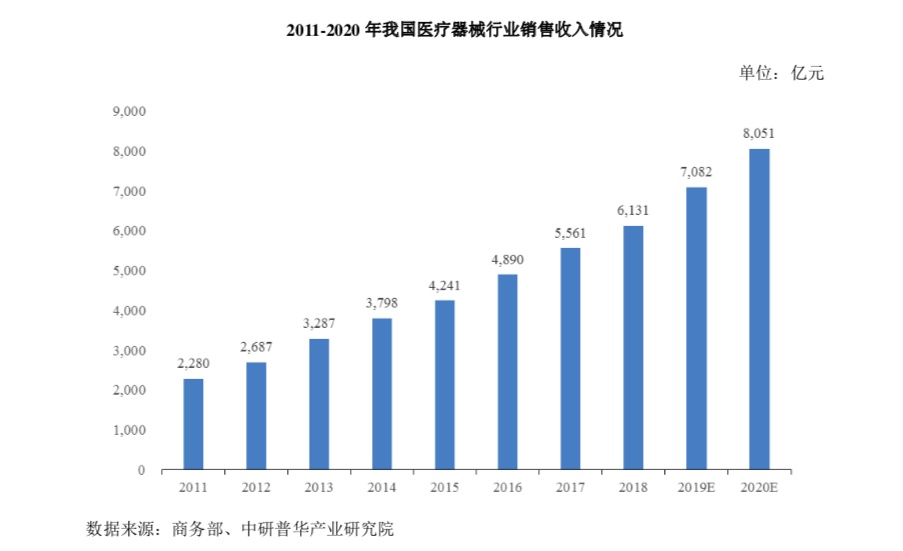 2011-2020年中国医疗器械销售行业销售收入情况。招股书截图。