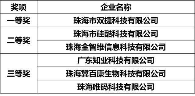 企业|活动 | 中国创新创业大赛（广东·珠海赛区）圆满落幕