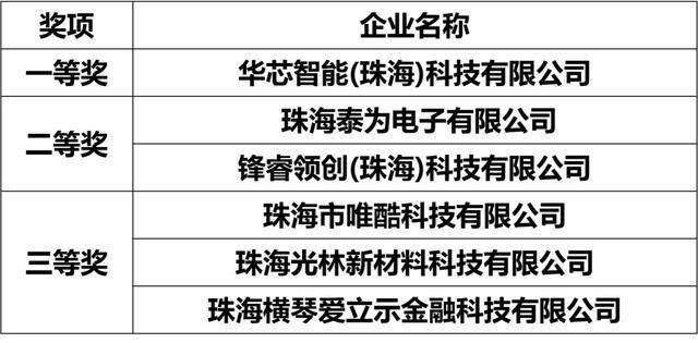 企业|活动 | 中国创新创业大赛（广东·珠海赛区）圆满落幕