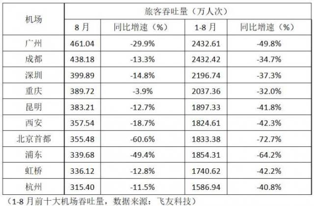 机场|前8月城市机场复苏排名:广州全国第一,三亚最受欢迎