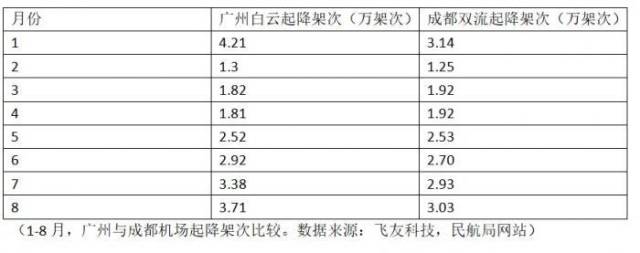 机场|前8月城市机场复苏排名：广州全国第一，三亚最受欢迎