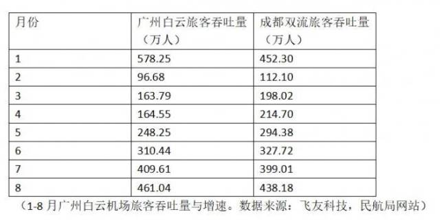 机场|前8月城市机场复苏排名：广州全国第一，三亚最受欢迎