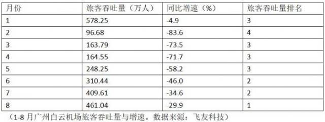 机场|前8月城市机场复苏排名：广州全国第一，三亚最受欢迎