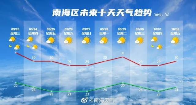 天气|下班注意！南海雷雨大风黄色预警正生效！冷空气也在路上了