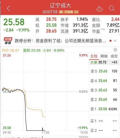 辽宁|突发闪崩！400亿疫苗大牛股跌停，7万股民懵了！