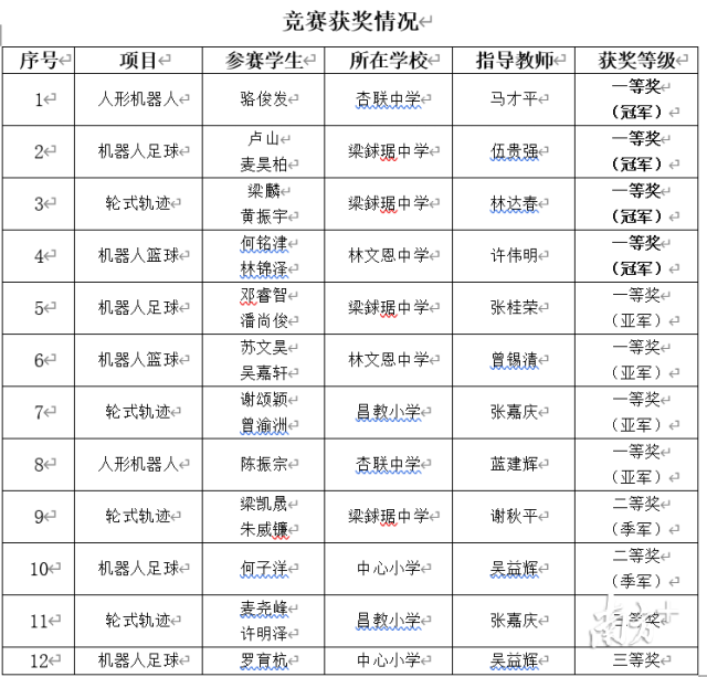 顺德|8个全省一等奖！顺德杏坛学子在这场比赛收获满满