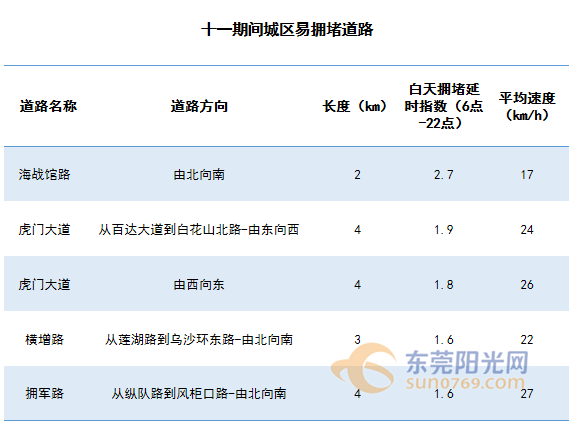 车辆|茶山人，国庆假期这类车禁止上省内高速公路！这些路段易拥堵