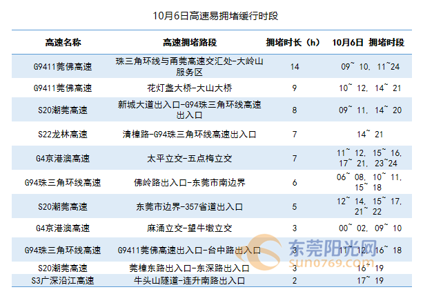 车辆|茶山人，国庆假期这类车禁止上省内高速公路！这些路段易拥堵