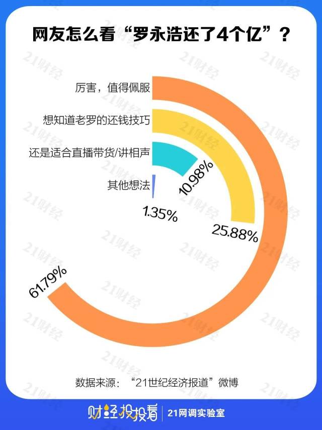 罗永浩|“行业冥灯”的翻身？罗永浩自曝如何2年还4亿，3成网友“路转粉”