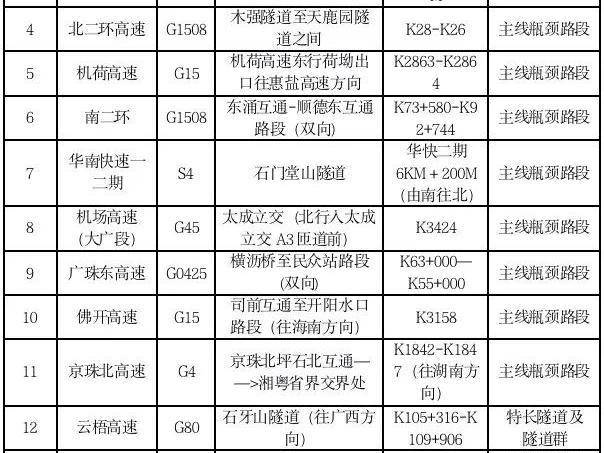 “双节”广东哪些高速路段车流大?戳→