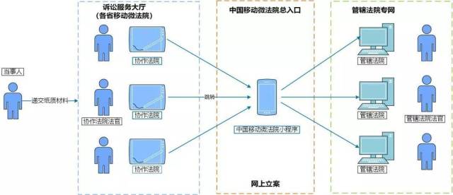 数据多跑路，群众少跑腿！高州法院“云上法庭”助力化解跨区域纠纷
