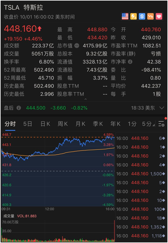 特斯拉|特斯拉突然又降价了！市值一夜大涨1200亿，有人直呼还是买不起，刚买车的懵了