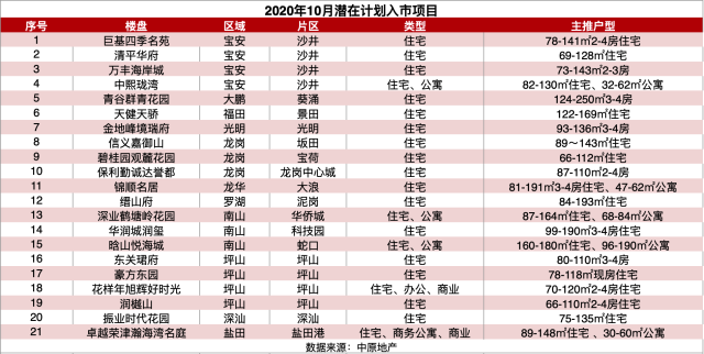 项目|假期想看房？深圳最新网红盘汇总，这21个住宅计划10月入市