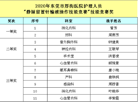 护理|夯基础   强队伍   厚街医院静脉留置针输液操作技能比赛取得圆满成功