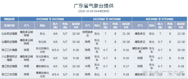 我省|冷空气将至 !今明两天广东转雨,气温下降3到4度
