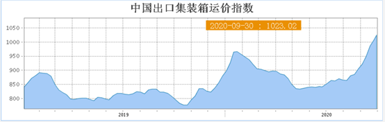 指数|全球航运业超预期反弹，“一箱难求”下进出口指数重回景气区间