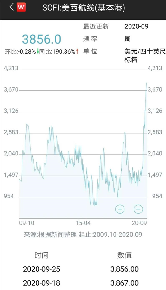 指数|全球航运业超预期反弹，“一箱难求”下进出口指数重回景气区间