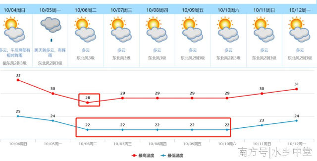 影响|冷空气昨晚“到货”东莞！天气暂别30℃+！市民注意添衣