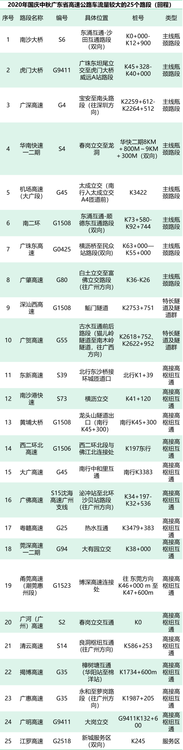 广东|冷空气和返程高峰一起来！这份回程避堵攻略请收好→