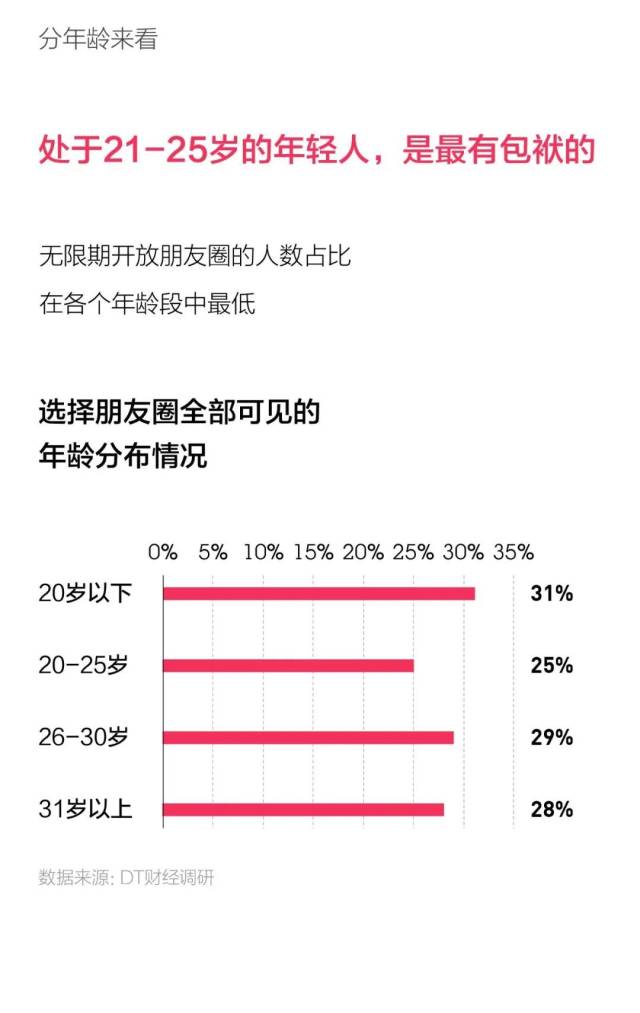 朋友圈|90后为什么不发朋友圈了……