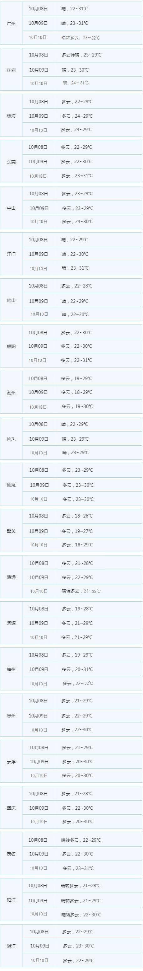 天气|长假余额不足，接下来广东的天气是