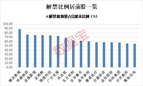 解禁|超2000亿元！节后这些股解禁压力巨大，最高解禁比例达88%