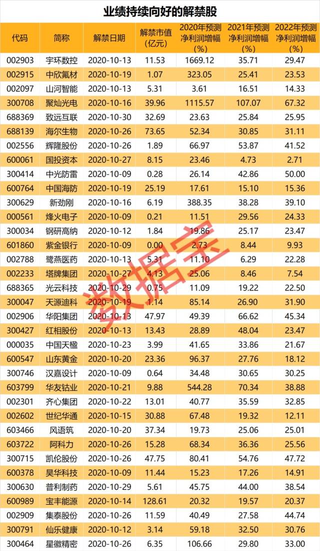 解禁|超2000亿元！节后这些股解禁压力巨大，最高解禁比例达88%