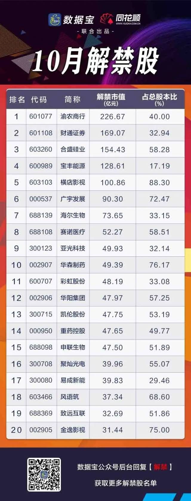 解禁|超2000亿元！节后这些股解禁压力巨大，最高解禁比例达88%