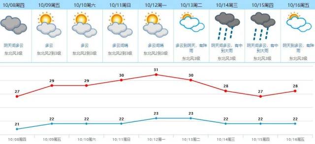 天气|今日寒露！长假余额不足，接下来长安的天气是……