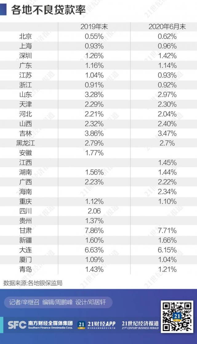 不良|21金融研究：数据中的区域金融版图，哪个区域最受银行青睐？