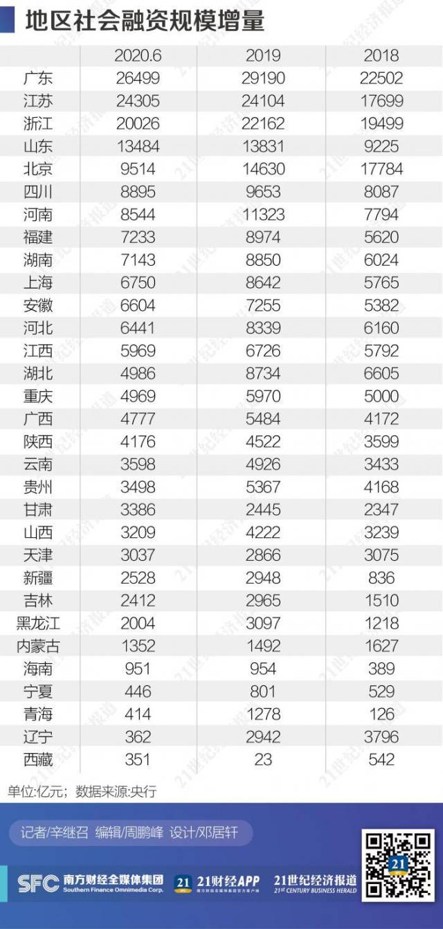 不良|21金融研究：数据中的区域金融版图，哪个区域最受银行青睐？