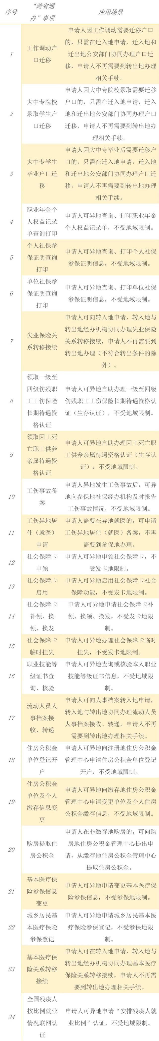 跨省|定了！这些业务要异地能办