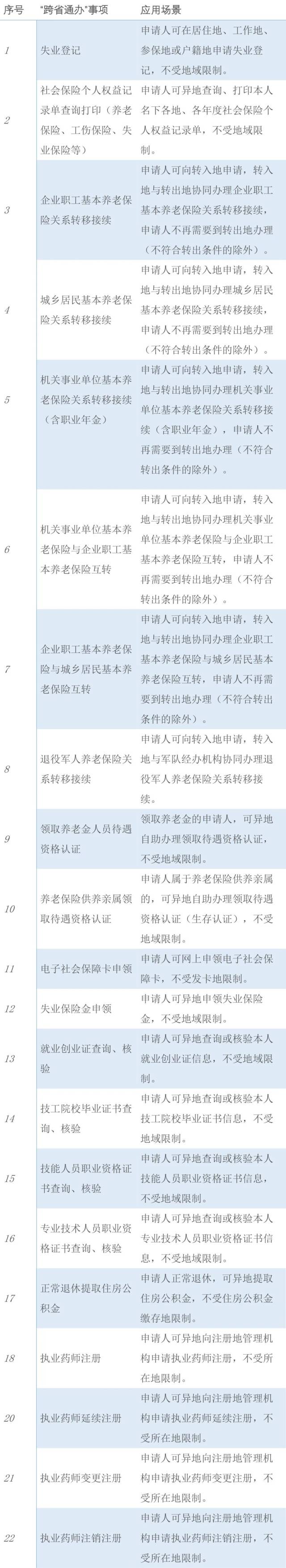 跨省|定了！这些业务要异地能办