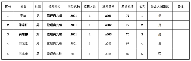 肇庆市|肇庆市救助申请家庭经济状况核对中心公开遴选工作人员笔试成绩及入围面试人员名单公布！