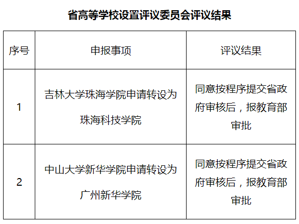 学院|重磅！广东这两所高校申请改名！