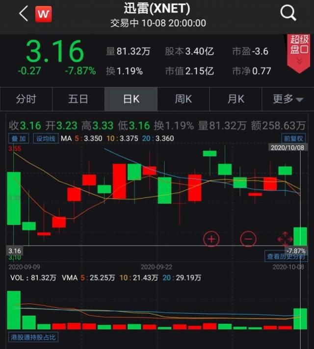 迅雷|迅雷前CEO陈磊涉职务侵占被立案调查，影响股价跌近8%