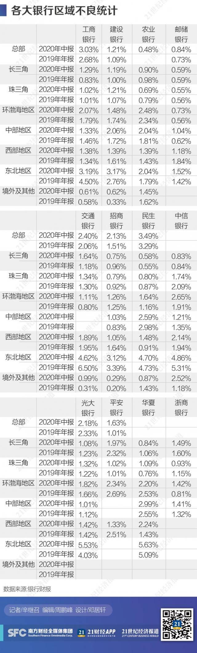 不良|21金融研究：数据中的区域金融版图，哪个区域最受银行青睐？