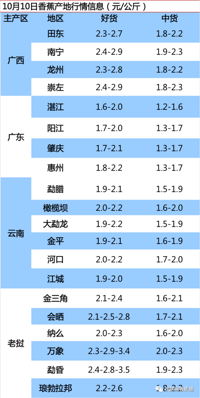 比较|【农财网·蕉价】仍有下滑，但波动幅度收窄