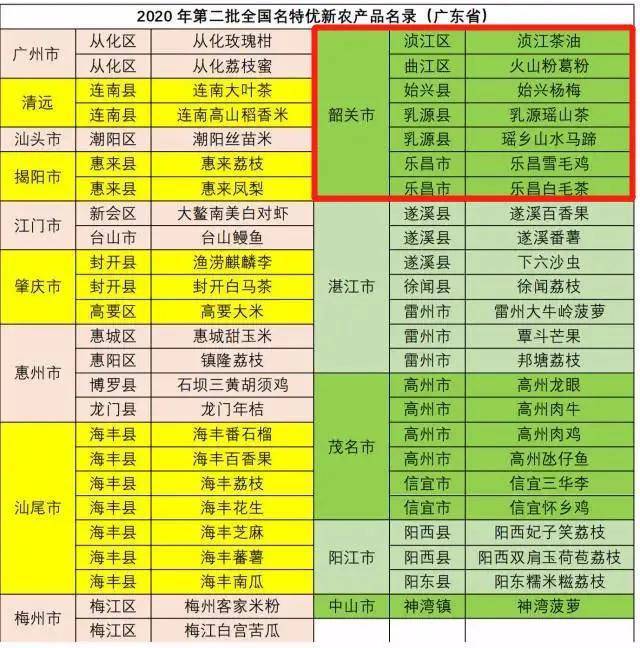 农产品|实力上榜国家级名录！韶关再增7个全国名特优新农产品