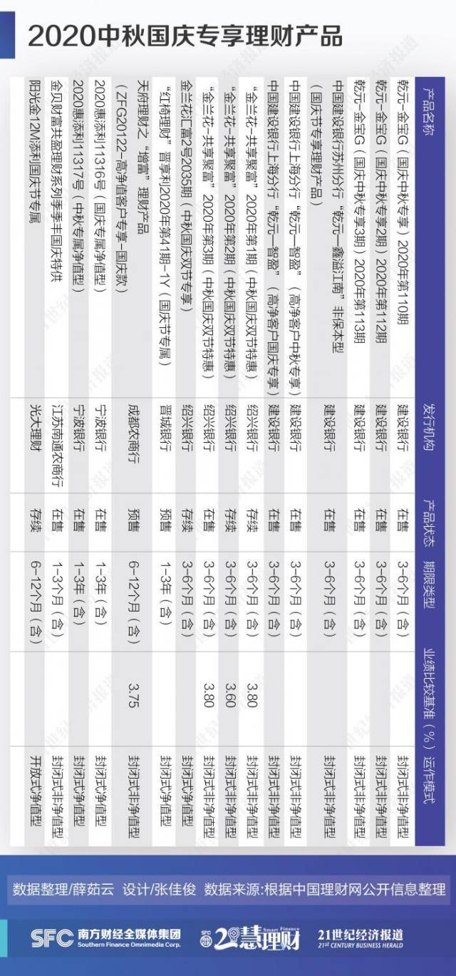 存单|21理财研究丨太低了！国庆专属理财产品收益不足4% 保本需求资金争相涌向大额存单