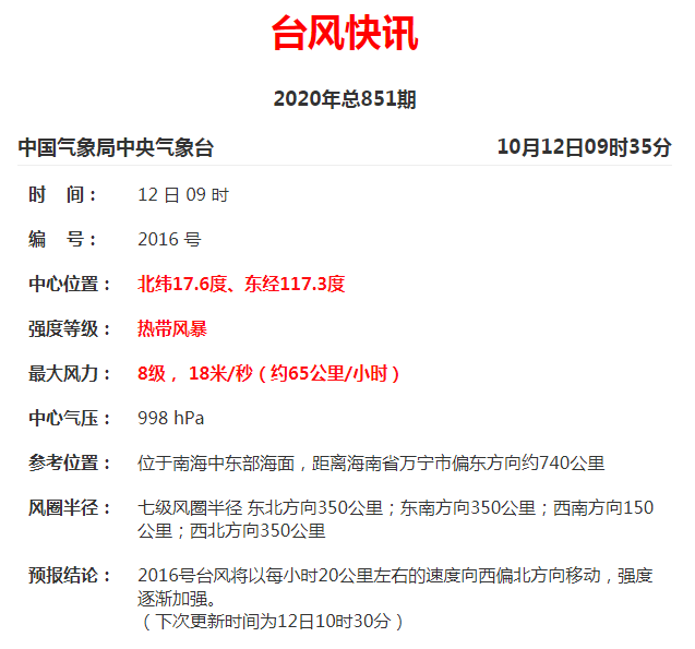 台风|广东南部已启动29个台风预警，明起全省多地有暴雨
