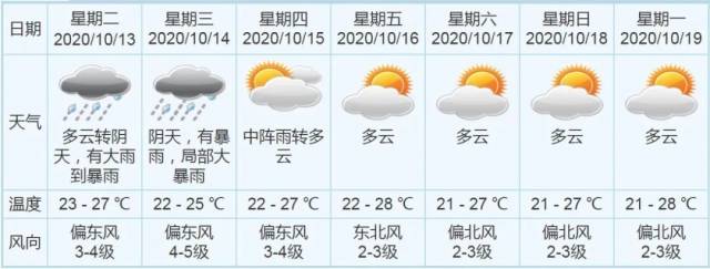 台风|预警升级！台风“浪卡”逼近，中山或有大暴雨