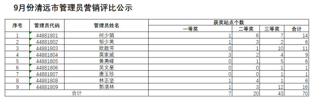 民主|广东省2020年9月份即开票销售大比拼清远市投注站奖励情况统计的公示