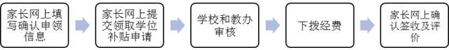 学位|今天起，东莞积分制入学民办学位补贴正式申领！