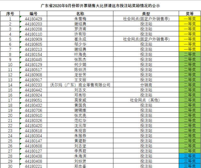 民主|广东省2020年9月份即开票销售大比拼清远市投注站奖励情况统计的公示